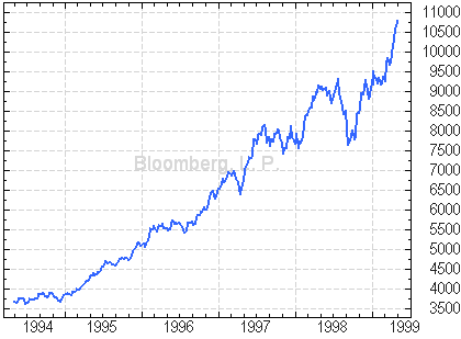 Dow 1994-199
