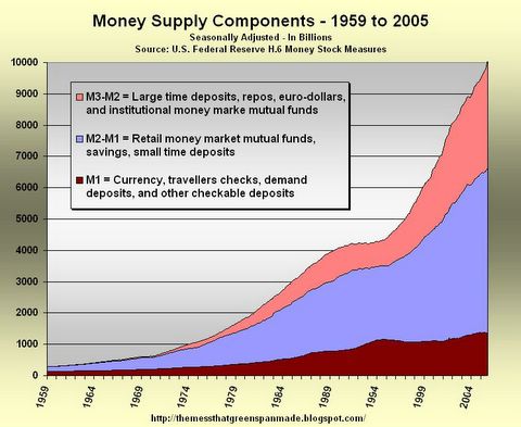 MoneySupplyTotal1959-2005b.jpg