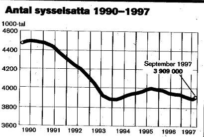 Antal sysselsatta 1990-1997 gif