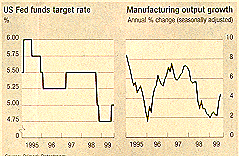 US interest and output