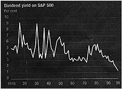 Dow Dividend Yield