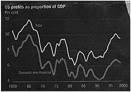 Profits