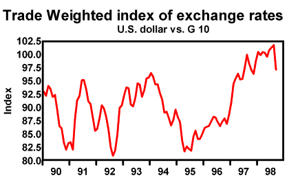 dollar trade weighted index