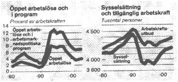 arbetslshet och sysselsttning