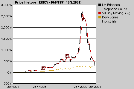 Ericsson 1991-2001