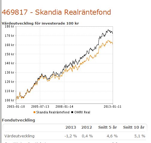 index-linked real interest rates