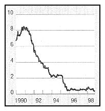 Japan 2months Interbank rate 