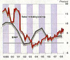 kreditexpansion 1989-98