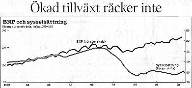 BNP och sysselsättning 1982-1998