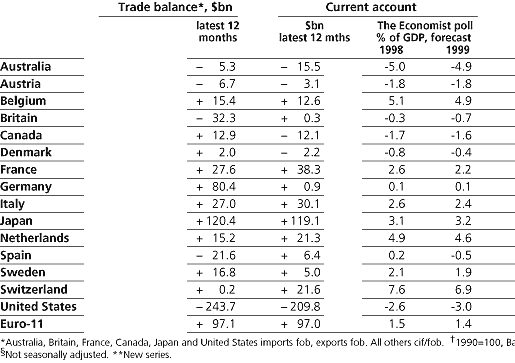 Trade and Current Accounts