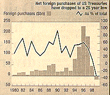 Foreign buys of Treasuries
