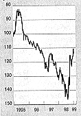 USD/Yen 1995-99