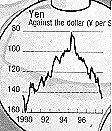 USD/yen 1990-98