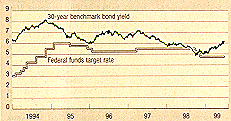 US interest rates 1994-1999